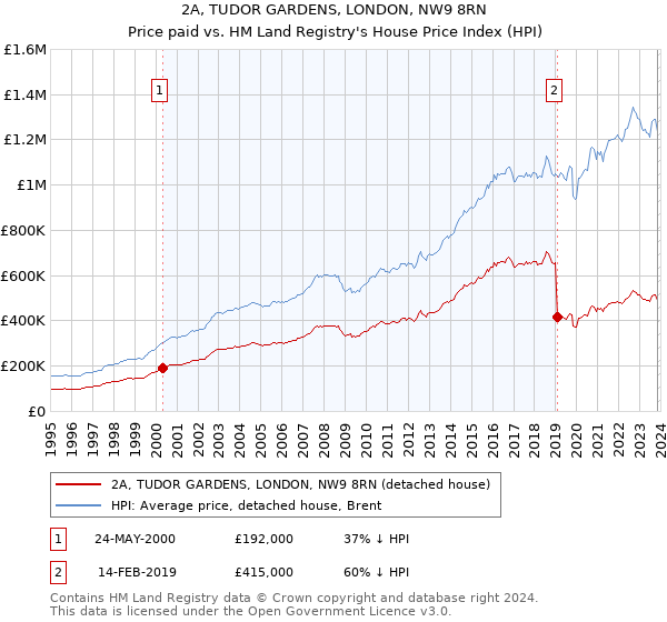 2A, TUDOR GARDENS, LONDON, NW9 8RN: Price paid vs HM Land Registry's House Price Index