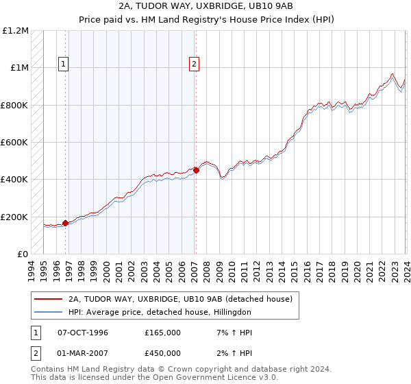 2A, TUDOR WAY, UXBRIDGE, UB10 9AB: Price paid vs HM Land Registry's House Price Index