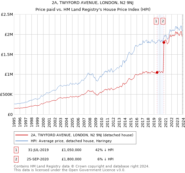 2A, TWYFORD AVENUE, LONDON, N2 9NJ: Price paid vs HM Land Registry's House Price Index