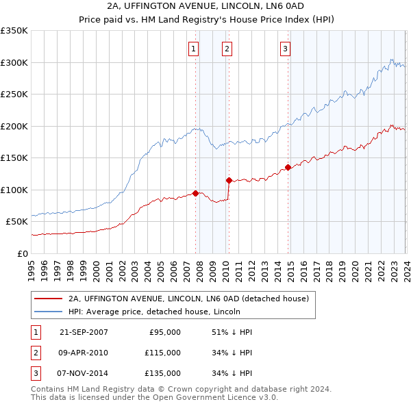 2A, UFFINGTON AVENUE, LINCOLN, LN6 0AD: Price paid vs HM Land Registry's House Price Index