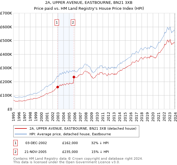 2A, UPPER AVENUE, EASTBOURNE, BN21 3XB: Price paid vs HM Land Registry's House Price Index