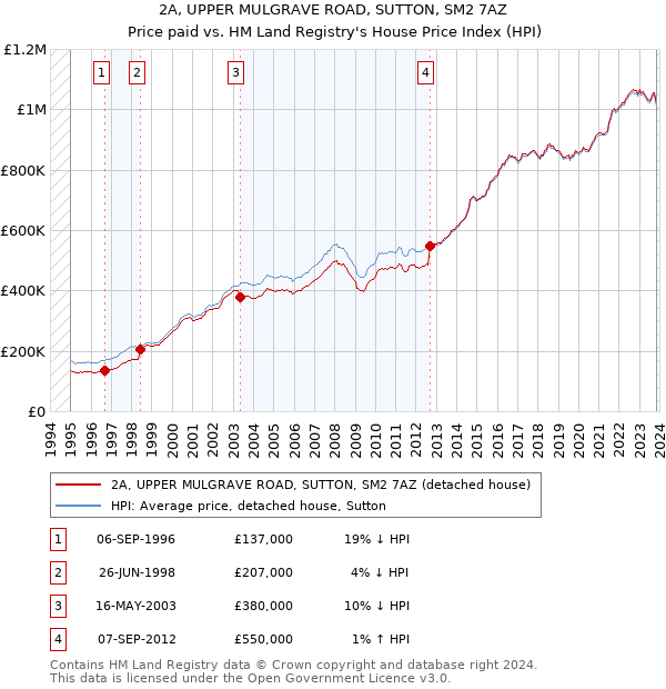 2A, UPPER MULGRAVE ROAD, SUTTON, SM2 7AZ: Price paid vs HM Land Registry's House Price Index