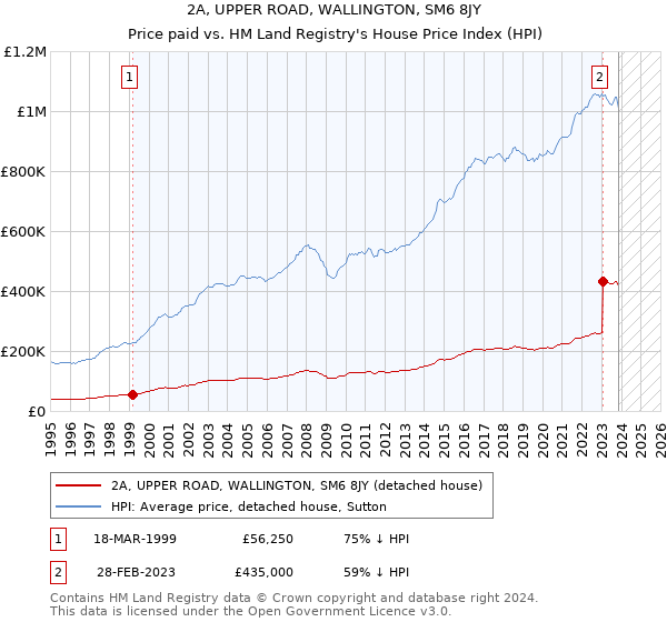 2A, UPPER ROAD, WALLINGTON, SM6 8JY: Price paid vs HM Land Registry's House Price Index