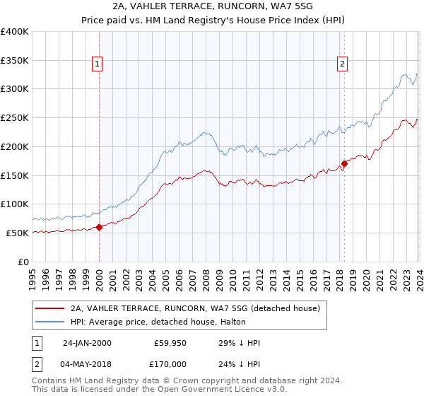 2A, VAHLER TERRACE, RUNCORN, WA7 5SG: Price paid vs HM Land Registry's House Price Index