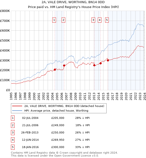 2A, VALE DRIVE, WORTHING, BN14 0DD: Price paid vs HM Land Registry's House Price Index