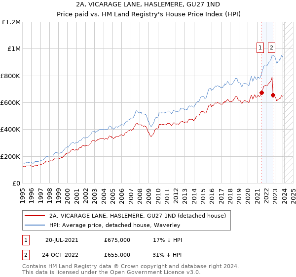 2A, VICARAGE LANE, HASLEMERE, GU27 1ND: Price paid vs HM Land Registry's House Price Index