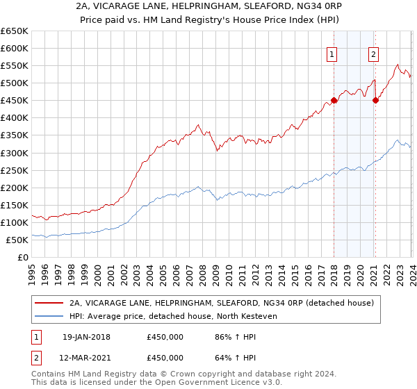 2A, VICARAGE LANE, HELPRINGHAM, SLEAFORD, NG34 0RP: Price paid vs HM Land Registry's House Price Index