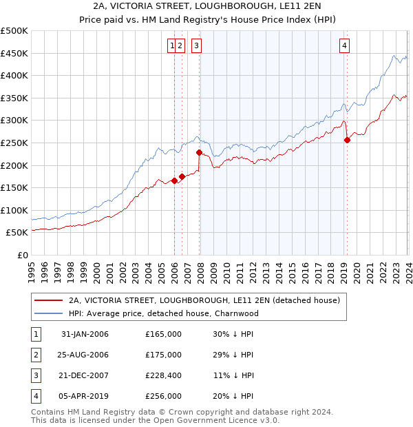 2A, VICTORIA STREET, LOUGHBOROUGH, LE11 2EN: Price paid vs HM Land Registry's House Price Index