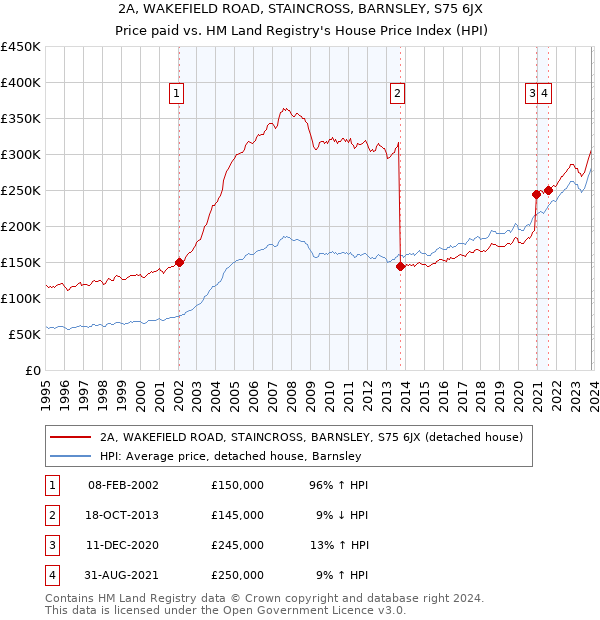 2A, WAKEFIELD ROAD, STAINCROSS, BARNSLEY, S75 6JX: Price paid vs HM Land Registry's House Price Index