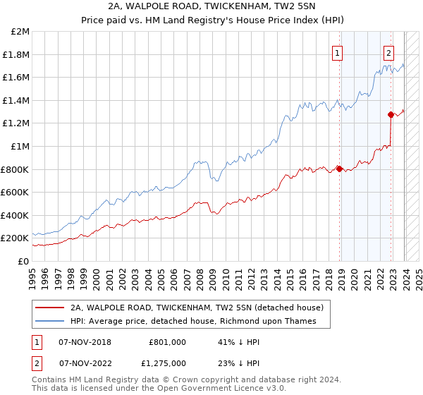 2A, WALPOLE ROAD, TWICKENHAM, TW2 5SN: Price paid vs HM Land Registry's House Price Index