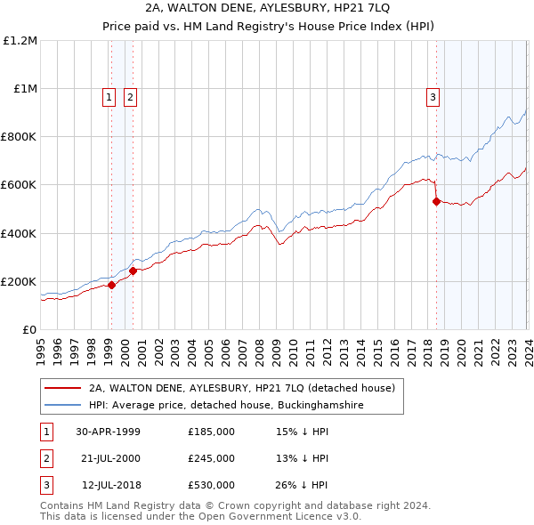 2A, WALTON DENE, AYLESBURY, HP21 7LQ: Price paid vs HM Land Registry's House Price Index