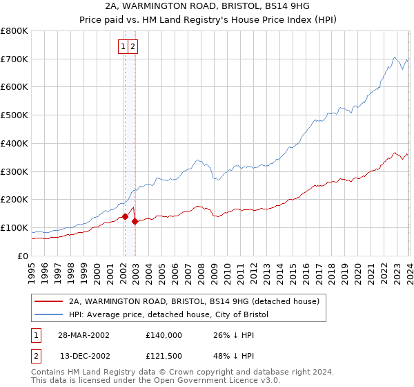 2A, WARMINGTON ROAD, BRISTOL, BS14 9HG: Price paid vs HM Land Registry's House Price Index