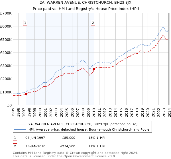 2A, WARREN AVENUE, CHRISTCHURCH, BH23 3JX: Price paid vs HM Land Registry's House Price Index