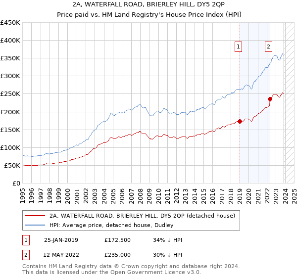 2A, WATERFALL ROAD, BRIERLEY HILL, DY5 2QP: Price paid vs HM Land Registry's House Price Index