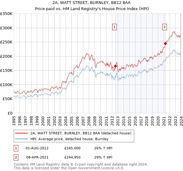 2A, WATT STREET, BURNLEY, BB12 8AA: Price paid vs HM Land Registry's House Price Index