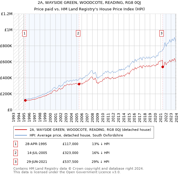 2A, WAYSIDE GREEN, WOODCOTE, READING, RG8 0QJ: Price paid vs HM Land Registry's House Price Index