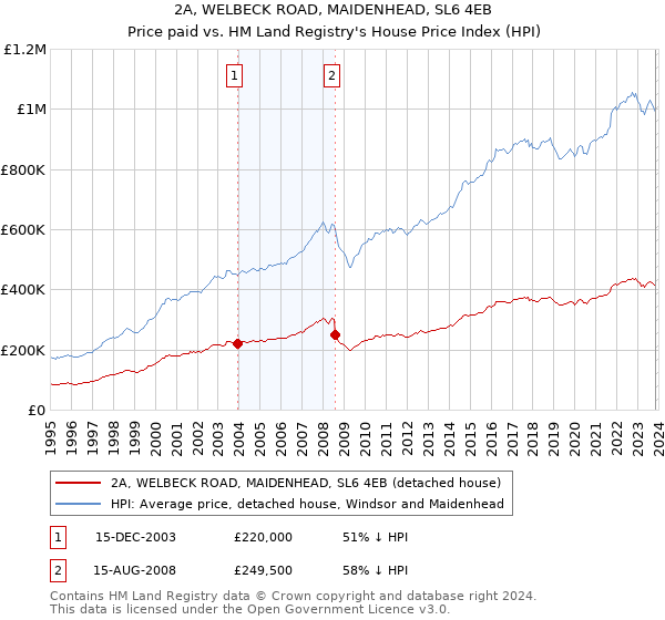 2A, WELBECK ROAD, MAIDENHEAD, SL6 4EB: Price paid vs HM Land Registry's House Price Index