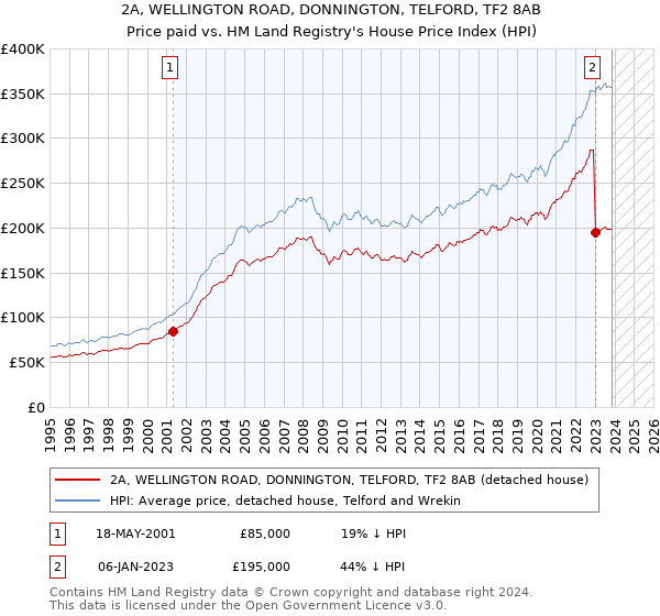 2A, WELLINGTON ROAD, DONNINGTON, TELFORD, TF2 8AB: Price paid vs HM Land Registry's House Price Index