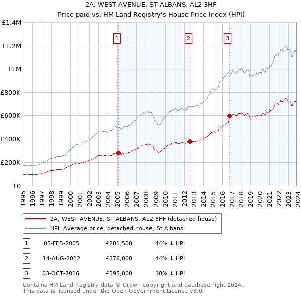 2A, WEST AVENUE, ST ALBANS, AL2 3HF: Price paid vs HM Land Registry's House Price Index