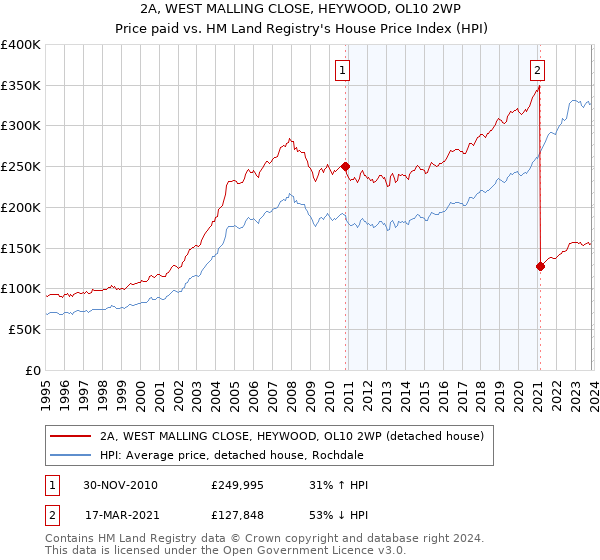 2A, WEST MALLING CLOSE, HEYWOOD, OL10 2WP: Price paid vs HM Land Registry's House Price Index