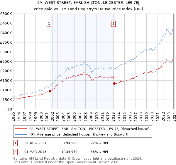 2A, WEST STREET, EARL SHILTON, LEICESTER, LE9 7EJ: Price paid vs HM Land Registry's House Price Index
