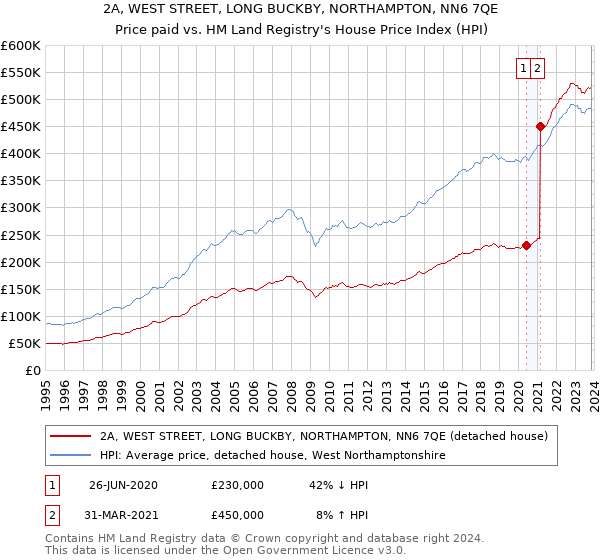 2A, WEST STREET, LONG BUCKBY, NORTHAMPTON, NN6 7QE: Price paid vs HM Land Registry's House Price Index