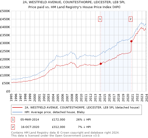 2A, WESTFIELD AVENUE, COUNTESTHORPE, LEICESTER, LE8 5PL: Price paid vs HM Land Registry's House Price Index