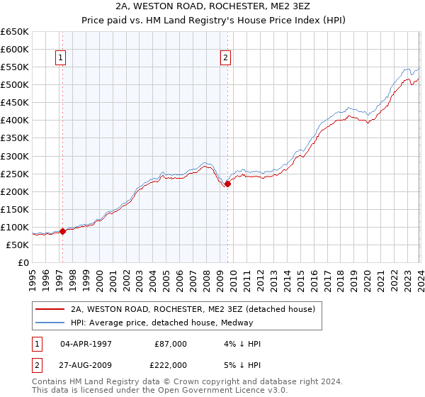 2A, WESTON ROAD, ROCHESTER, ME2 3EZ: Price paid vs HM Land Registry's House Price Index