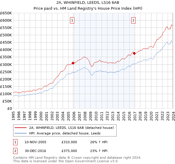 2A, WHINFIELD, LEEDS, LS16 6AB: Price paid vs HM Land Registry's House Price Index