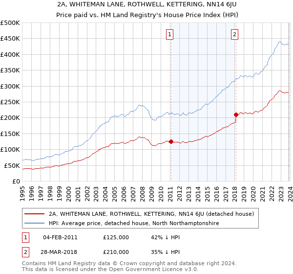 2A, WHITEMAN LANE, ROTHWELL, KETTERING, NN14 6JU: Price paid vs HM Land Registry's House Price Index