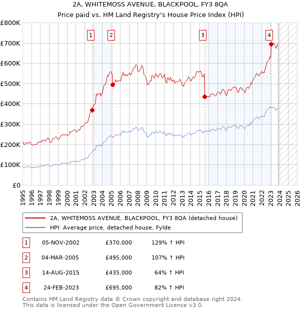 2A, WHITEMOSS AVENUE, BLACKPOOL, FY3 8QA: Price paid vs HM Land Registry's House Price Index