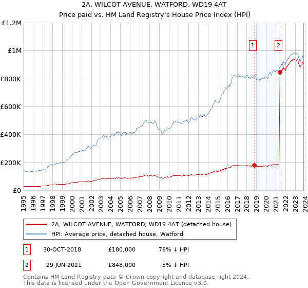 2A, WILCOT AVENUE, WATFORD, WD19 4AT: Price paid vs HM Land Registry's House Price Index