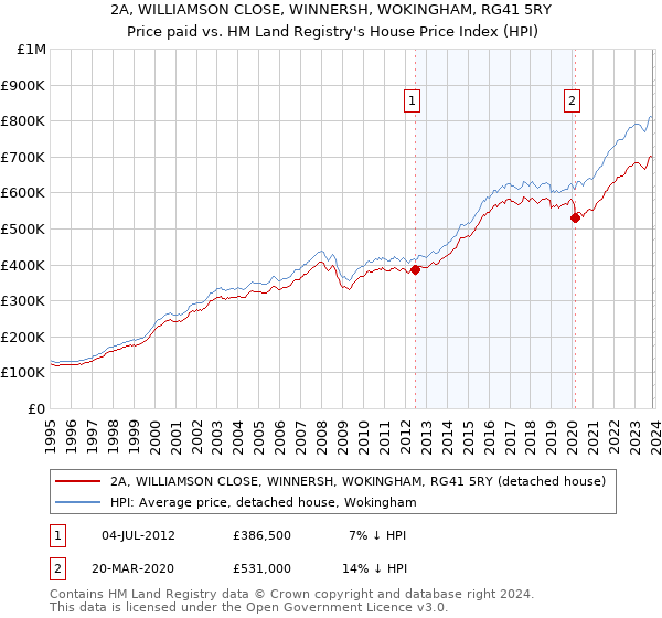2A, WILLIAMSON CLOSE, WINNERSH, WOKINGHAM, RG41 5RY: Price paid vs HM Land Registry's House Price Index