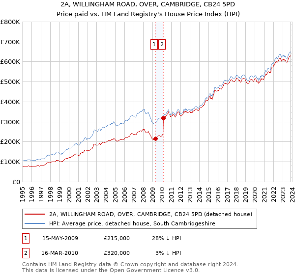2A, WILLINGHAM ROAD, OVER, CAMBRIDGE, CB24 5PD: Price paid vs HM Land Registry's House Price Index