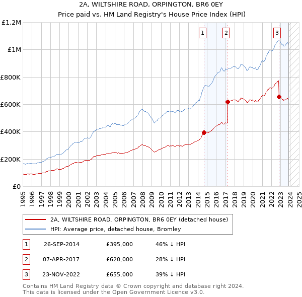 2A, WILTSHIRE ROAD, ORPINGTON, BR6 0EY: Price paid vs HM Land Registry's House Price Index