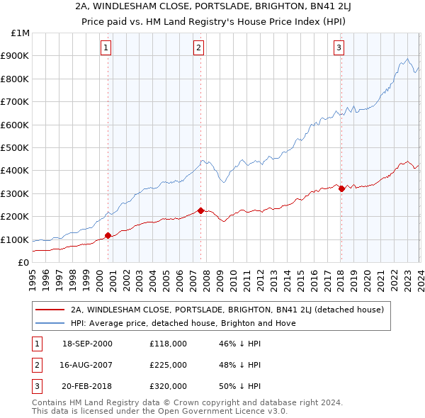 2A, WINDLESHAM CLOSE, PORTSLADE, BRIGHTON, BN41 2LJ: Price paid vs HM Land Registry's House Price Index