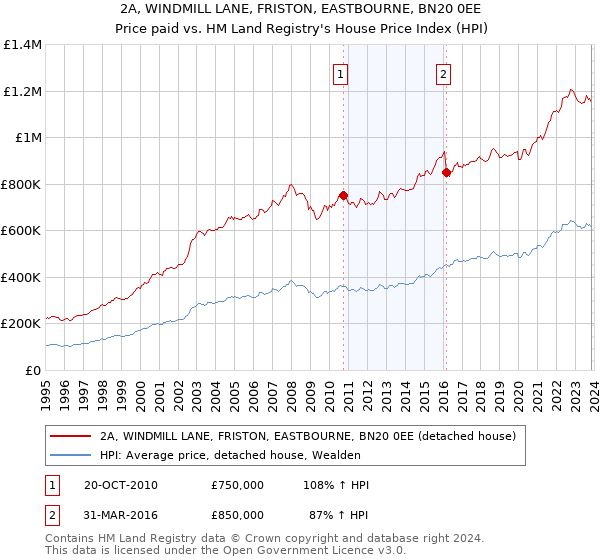 2A, WINDMILL LANE, FRISTON, EASTBOURNE, BN20 0EE: Price paid vs HM Land Registry's House Price Index