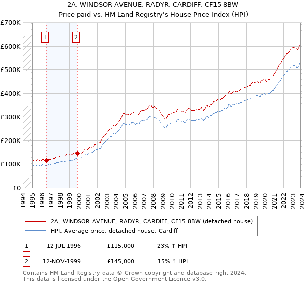 2A, WINDSOR AVENUE, RADYR, CARDIFF, CF15 8BW: Price paid vs HM Land Registry's House Price Index