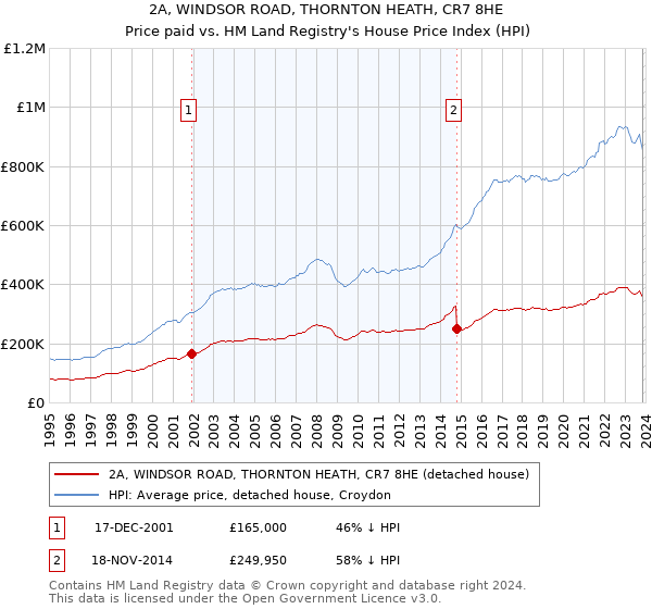 2A, WINDSOR ROAD, THORNTON HEATH, CR7 8HE: Price paid vs HM Land Registry's House Price Index
