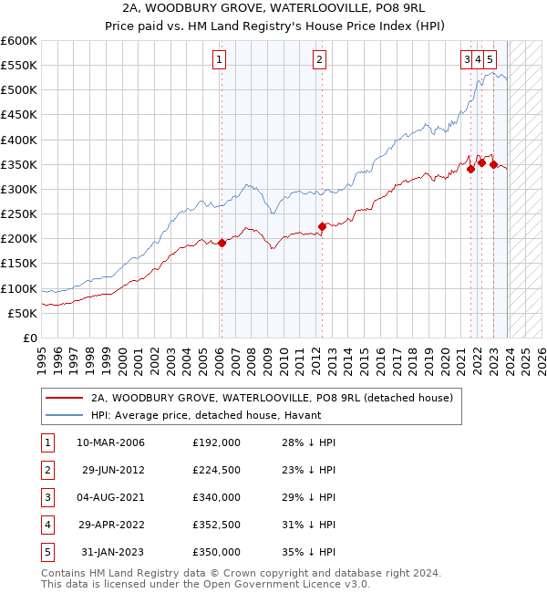 2A, WOODBURY GROVE, WATERLOOVILLE, PO8 9RL: Price paid vs HM Land Registry's House Price Index