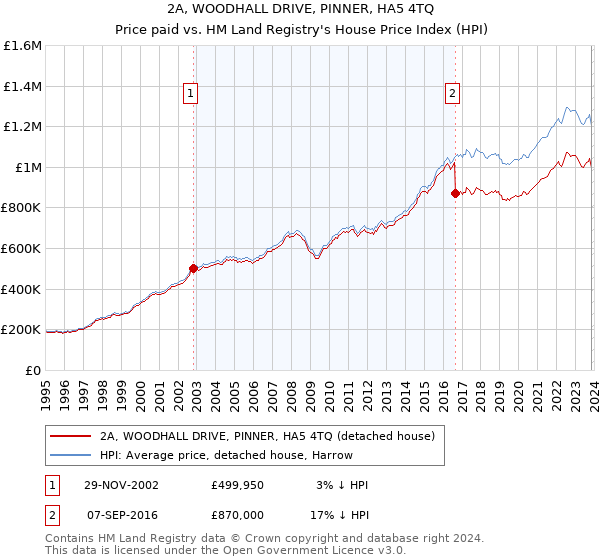 2A, WOODHALL DRIVE, PINNER, HA5 4TQ: Price paid vs HM Land Registry's House Price Index