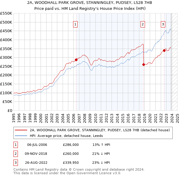 2A, WOODHALL PARK GROVE, STANNINGLEY, PUDSEY, LS28 7HB: Price paid vs HM Land Registry's House Price Index