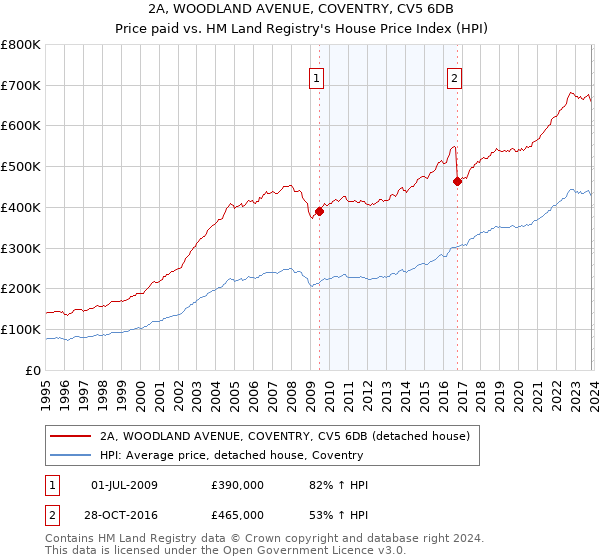2A, WOODLAND AVENUE, COVENTRY, CV5 6DB: Price paid vs HM Land Registry's House Price Index