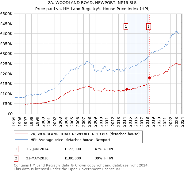 2A, WOODLAND ROAD, NEWPORT, NP19 8LS: Price paid vs HM Land Registry's House Price Index