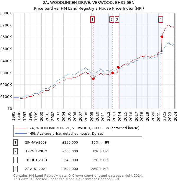 2A, WOODLINKEN DRIVE, VERWOOD, BH31 6BN: Price paid vs HM Land Registry's House Price Index