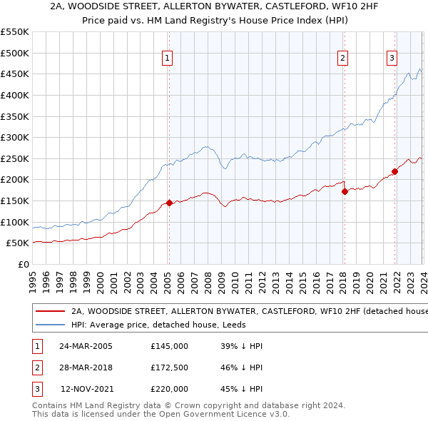 2A, WOODSIDE STREET, ALLERTON BYWATER, CASTLEFORD, WF10 2HF: Price paid vs HM Land Registry's House Price Index