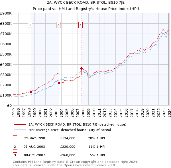 2A, WYCK BECK ROAD, BRISTOL, BS10 7JE: Price paid vs HM Land Registry's House Price Index