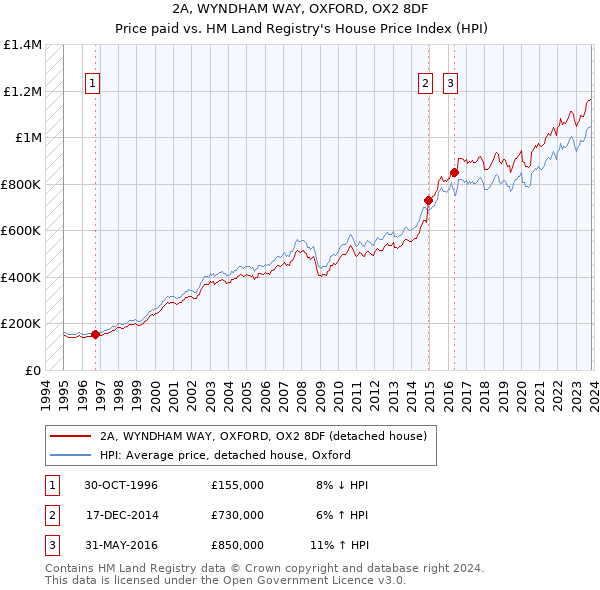 2A, WYNDHAM WAY, OXFORD, OX2 8DF: Price paid vs HM Land Registry's House Price Index