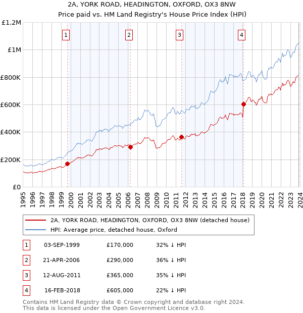 2A, YORK ROAD, HEADINGTON, OXFORD, OX3 8NW: Price paid vs HM Land Registry's House Price Index