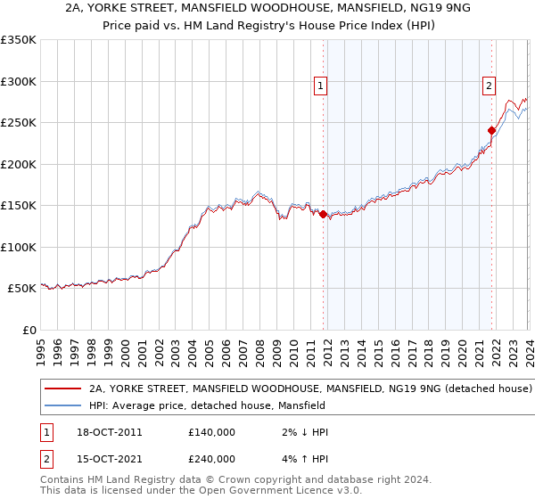 2A, YORKE STREET, MANSFIELD WOODHOUSE, MANSFIELD, NG19 9NG: Price paid vs HM Land Registry's House Price Index